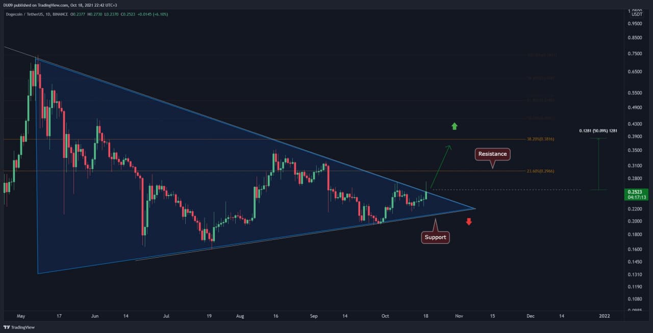 DOGE Facing Critical Decision Point, Breakout Can Quickly Lead to $0.3