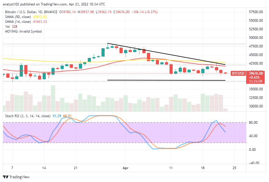 BTC Drops Below the SMAs