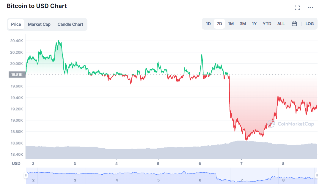 Bitcoin capitulation