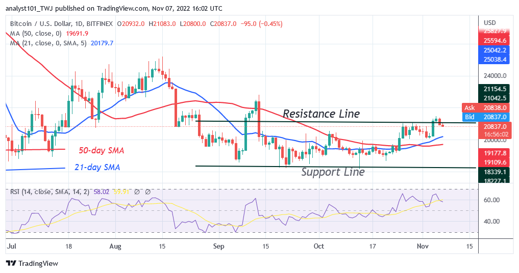Bitcoin Price Prediction for Today, November 7: BTC Price Slumps and Recoups above $20.6K