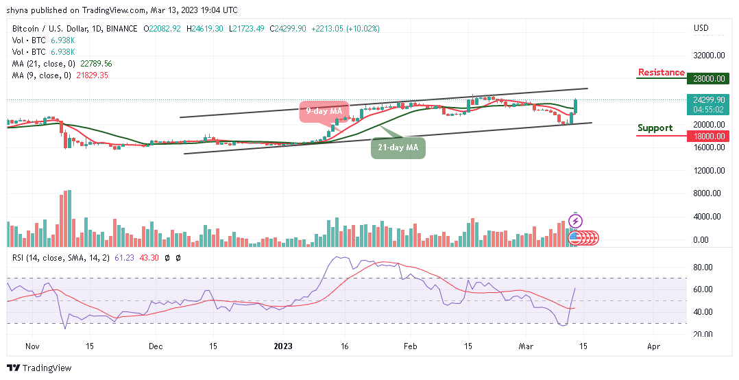 Bitcoin Price Prediction for Today, March 13: BTC/USD Climbs Above $24K; Ready for Higher Levels?
