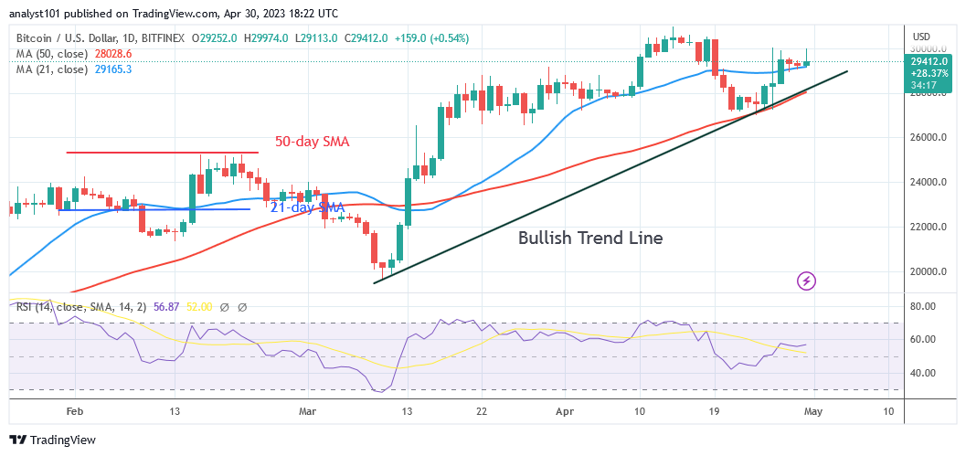 Bitcoin Price Prediction for Today, April 30: BTC Price Slumps in a Range Below $30K